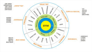 360度品牌數字贏銷模型