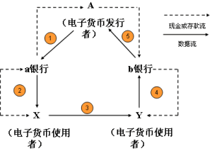 電子貨幣的發行和運行