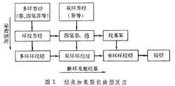 加氫裂化