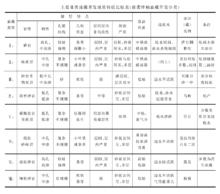 油藏開發分類