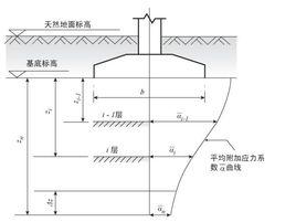 規範沉降計算法