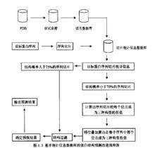 基於統計信息資料庫的蛋白結構預測改進流程圖