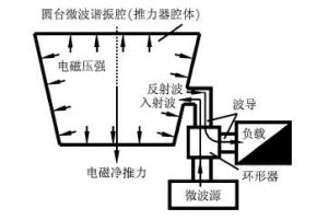 無工質微波推進