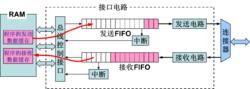 接口的操作_DMA控制方式