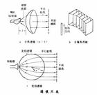 通用形狀係數