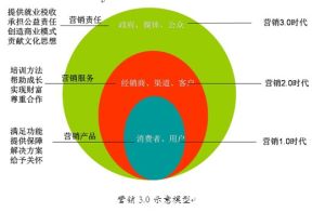 行銷革命3.0