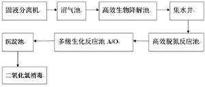 一體化養殖污水處理設備——工藝流程圖