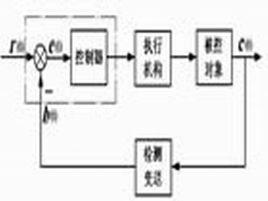 閉環控制