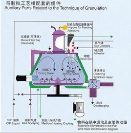 濕法制粒機