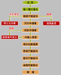 （圖）中華人民共和國戶籍制度