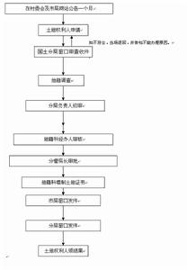 《土地登記辦法》