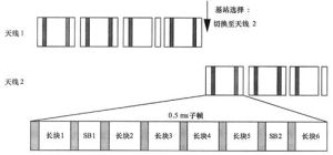 天線選擇技術