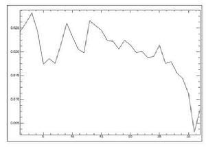 圖3 光譜曲線(橫軸為通道數，縱軸為輻亮度，本圖是圖2反演的光譜曲線)