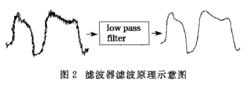 圖4 濾波器濾波原理示意圖