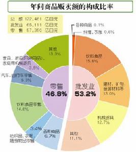 千葉商業發展情況