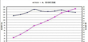 ACTECO477F發動機動力曲線圖