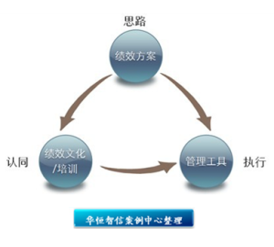 高績效文化