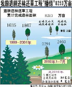 （圖）我國退耕還林還草