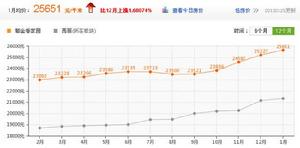 鬱金香家園樓盤行情