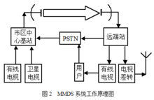 寬頻無線接入