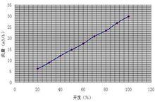 閥門水泵流量測試平台