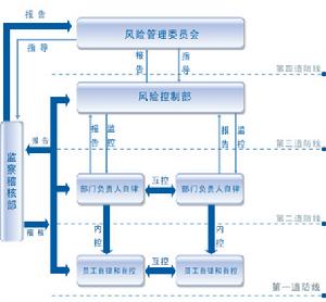 （圖）審計風險