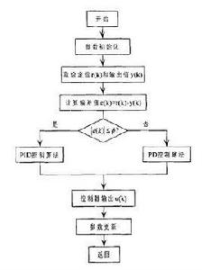 積分分離PID控制