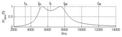 圖7.26 模擬帶通濾波器的幅頻特性