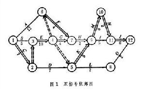 統籌學模型