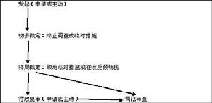 相互傾銷理論