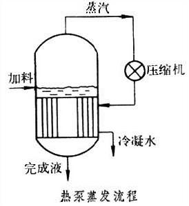 熱泵蒸發