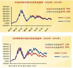 中證800指數