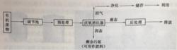 圖1 沼氣工程的基本流程