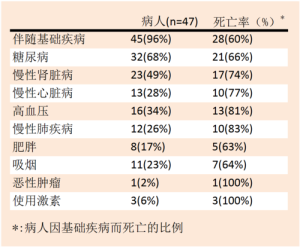 47例MERS患者相關基礎疾病分析