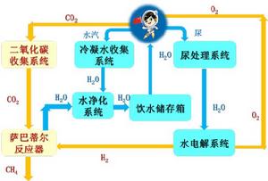 綜合機動生命保障系統