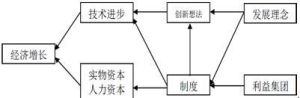 經濟成長模型