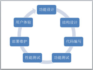 軟體開發方法