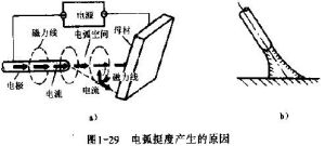 電弧挺度