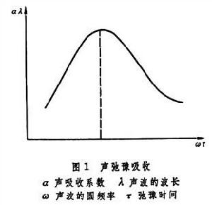 聲吸收