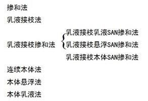 ABS塑膠生產方式種類細分