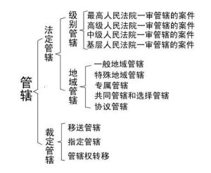 地域管轄