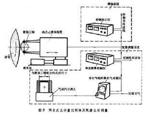 主動測量