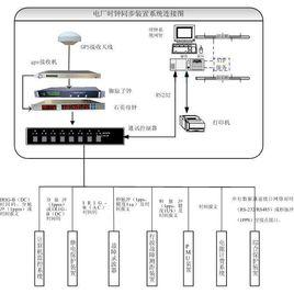 電力時鐘同步系統