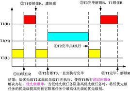 任務調度優先權