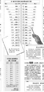 中國省級行政機關透明度排行榜