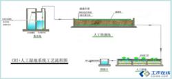 人工濕地污水處理理論與技術