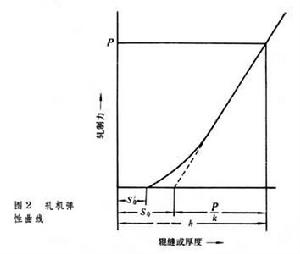 軋機彈性變形