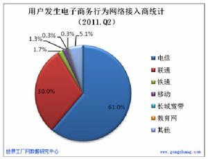 2011年第2季度用戶網路接入商統計分析