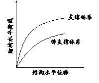 屈曲約束支撐