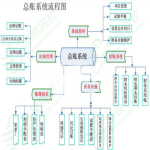 賬務處理系統